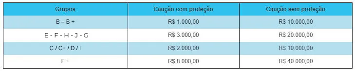 Tabela de valores de caução por grupo de veículo